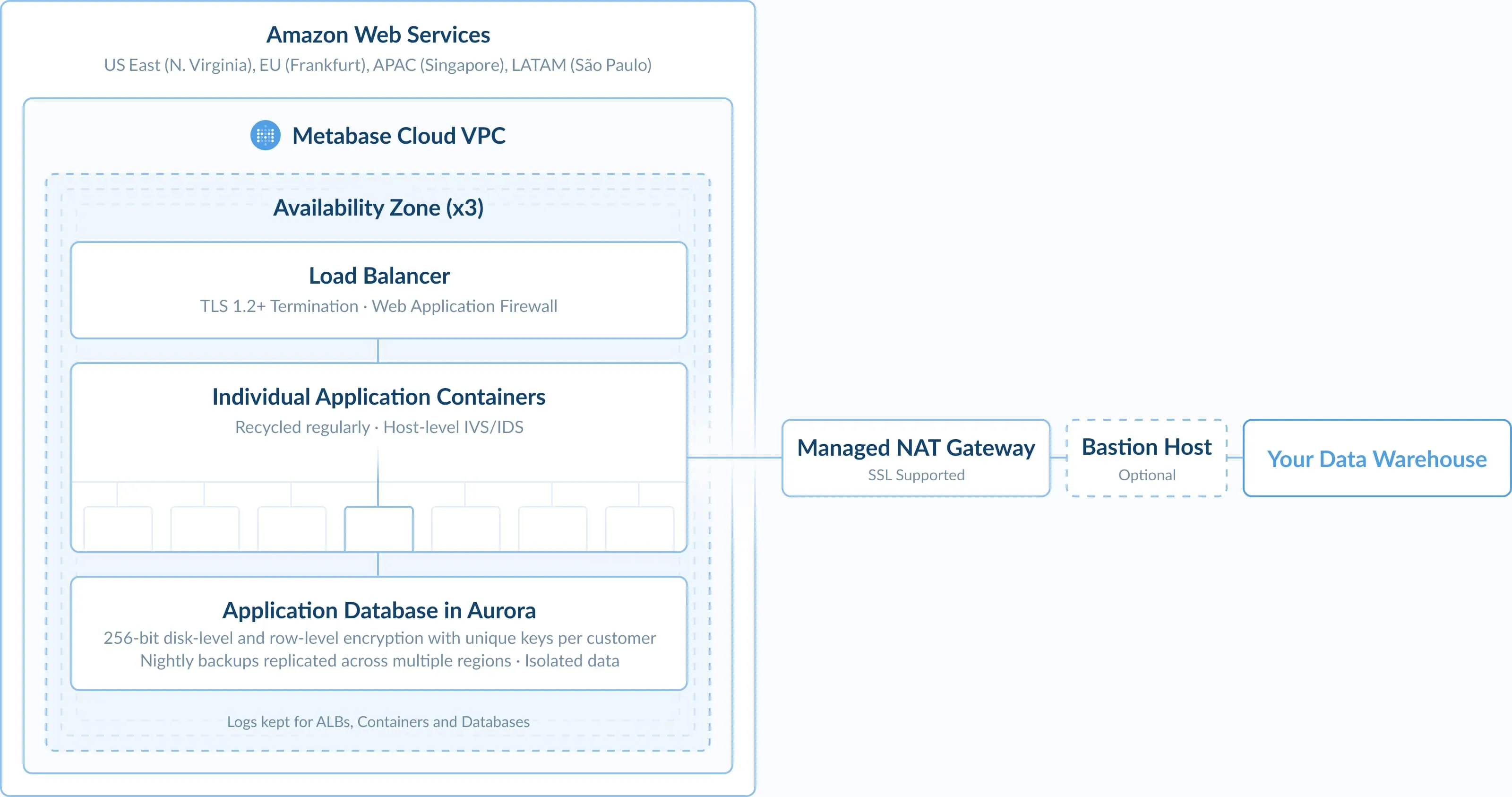 Metabase cloud architecture