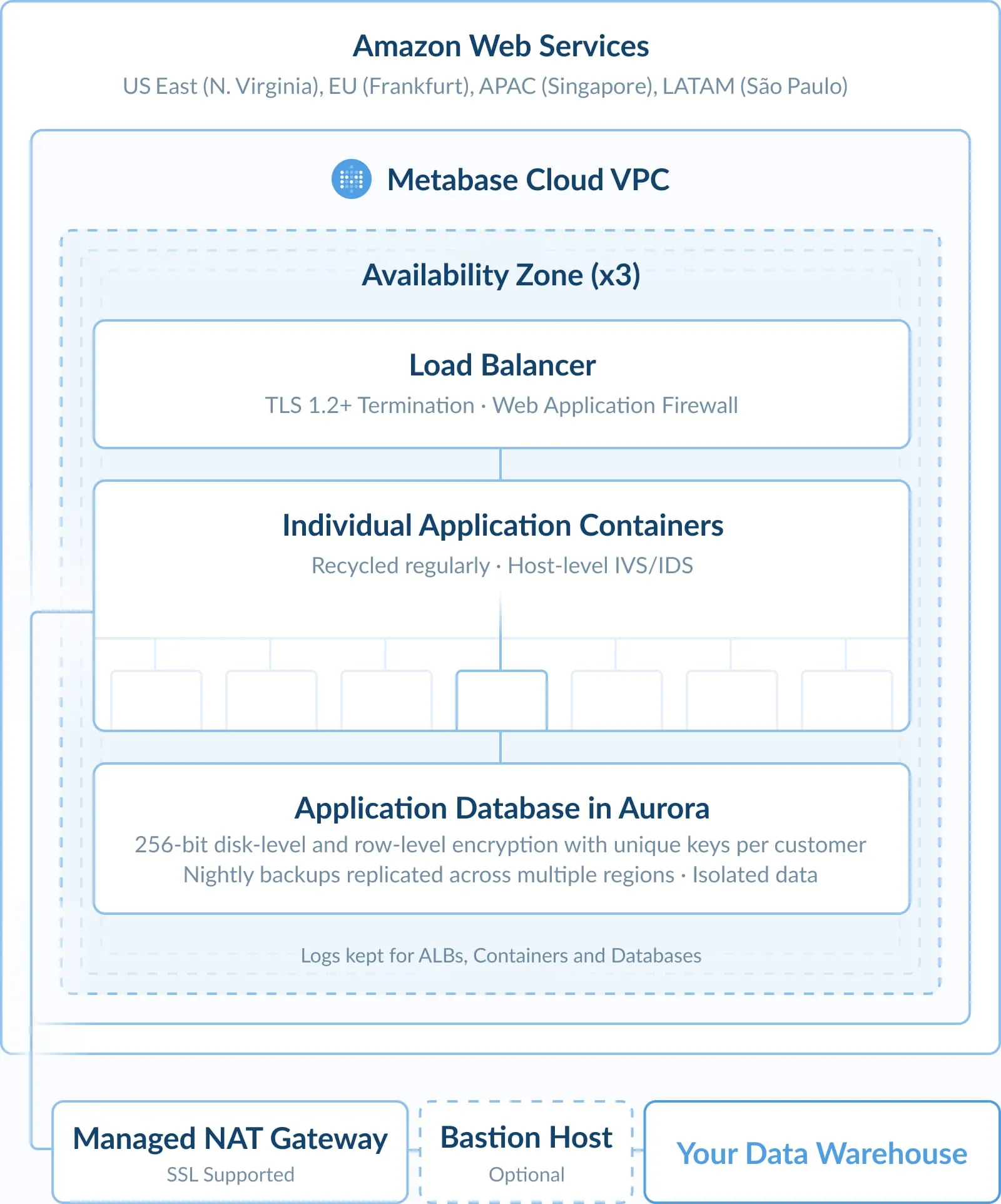 Metabase cloud architecture