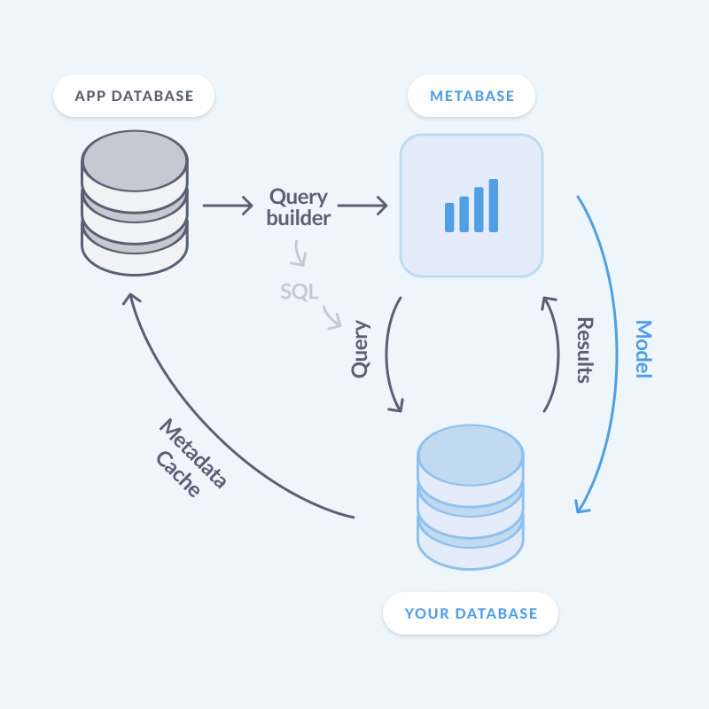 Metabase and your database